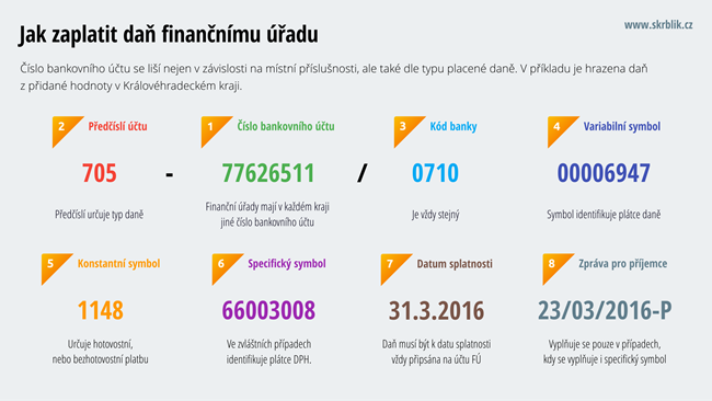 Jak zaplatit daň a bankovní účty finančních úřadů