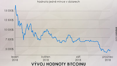 Od obřího vrcholu až k velkému pádu. Bitcoiny oslavily desáté výročí