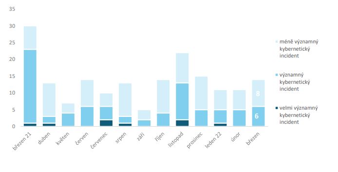 Březen z pohledu kybernetických incidentů není v České republice poznamenán válkou na Ukrajině