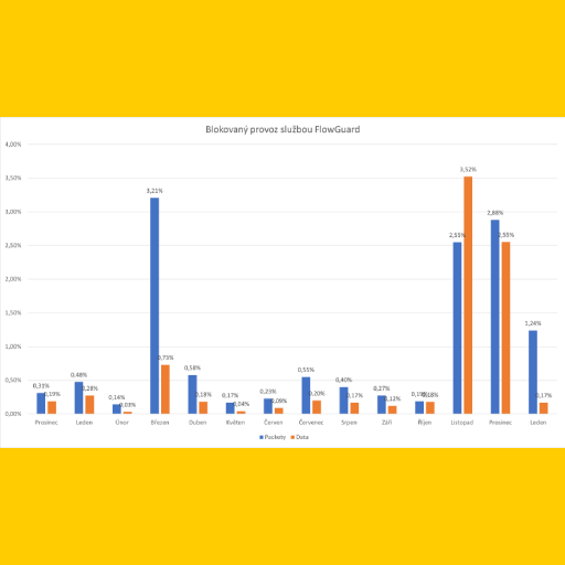 Analýza: efektivita DDoS útoků na české firmy stoupá